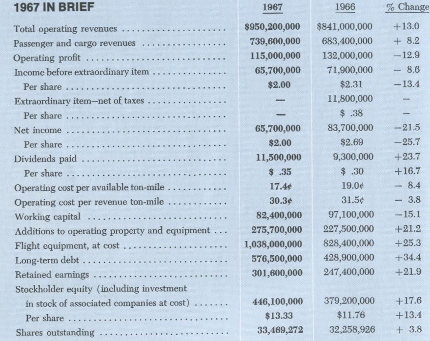 1967 Annual Report general results